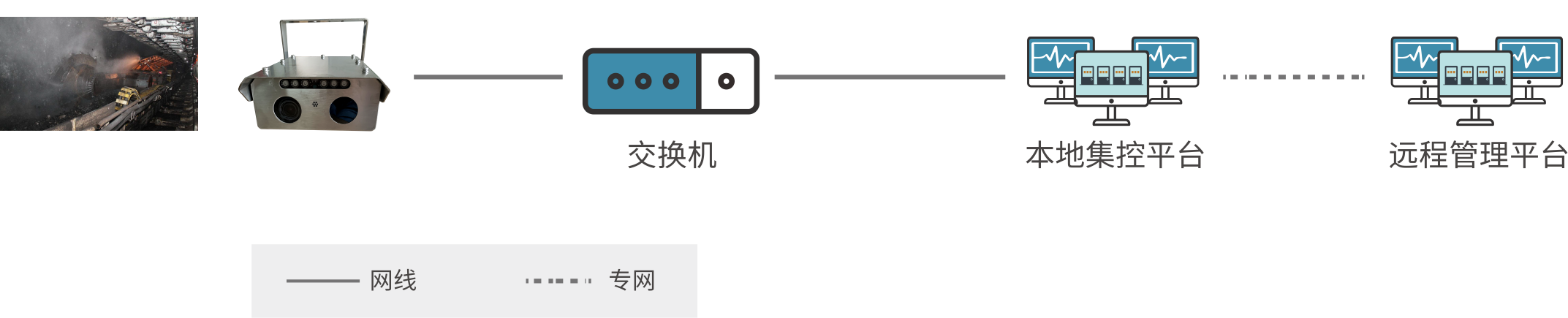 煤礦化工紅外在線監(jiān)測解決方案 系統(tǒng)架構