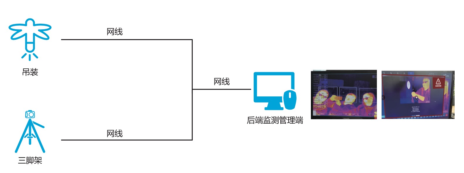 紅外熱成像體溫篩查解決方案 系統(tǒng)架構